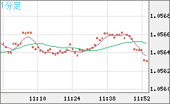 英ポンド/スイスフランチャート（GBP/CHF）1分足