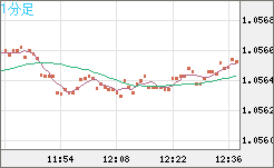 英ポンド/スイスフランチャート（GBP/CHF）1分足