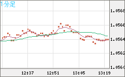 英ポンド/スイスフランチャート(GBP/CHF)1分足