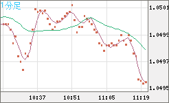 英ポンド/スイスフランチャート（GBP/CHF）1分足