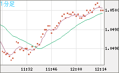 英ポンド/スイスフランチャート（GBP/CHF）1分足