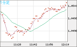英ポンド/スイスフランチャート（GBP/CHF）1分足