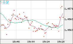 英ポンド/スイスフランチャート（GBP/CHF）1分足