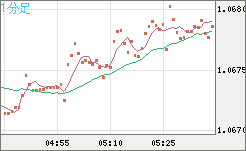 英ポンド/スイスフランチャート（GBP/CHF）1分足