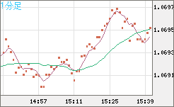 英ポンド/スイスフランチャート（GBP/CHF）1分足