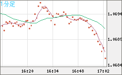 英ポンド/スイスフランチャート（GBP/CHF）1分足
