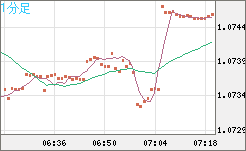 英ポンド/スイスフランチャート（GBP/CHF）1分足
