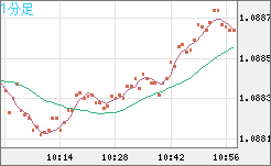 英ポンド/スイスフランチャート（GBP/CHF）1分足