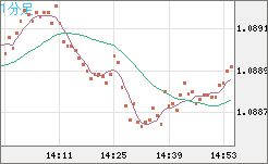英ポンド/スイスフランチャート（GBP/CHF）1分足