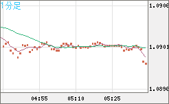 英ポンド/スイスフランチャート（GBP/CHF）1分足