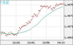 英ポンド/スイスフランチャート（GBP/CHF）1分足