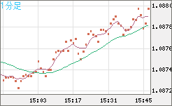 英ポンド/スイスフランチャート（GBP/CHF）1分足