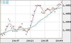 英ポンド/スイスフランチャート（GBP/CHF）1分足