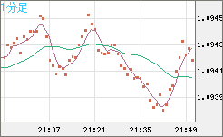 英ポンド/スイスフランチャート(GBP/CHF)1分足