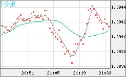 英ポンド/スイスフランチャート（GBP/CHF）1分足