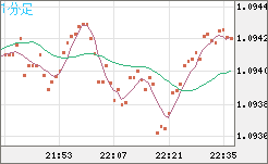 英ポンド/スイスフランチャート（GBP/CHF）1分足