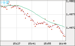 英ポンド/スイスフランチャート（GBP/CHF）1分足