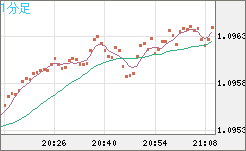 英ポンド/スイスフランチャート（GBP/CHF）1分足
