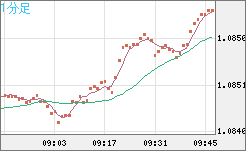 英ポンド/スイスフランチャート（GBP/CHF）1分足