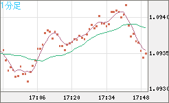英ポンド/スイスフランチャート（GBP/CHF）1分足