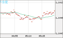 英ポンド/スイスフランチャート（GBP/CHF）1分足