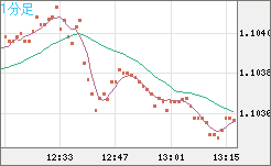 英ポンド/スイスフランチャート（GBP/CHF）1分足