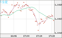 英ポンド/スイスフランチャート（GBP/CHF）1分足