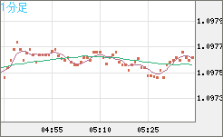 英ポンド/スイスフランチャート（GBP/CHF）1分足