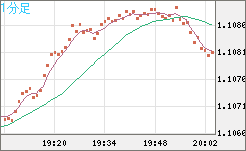 英ポンド/スイスフランチャート（GBP/CHF）1分足