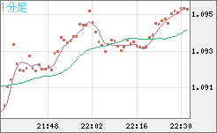 英ポンド/スイスフランチャート（GBP/CHF）1分足