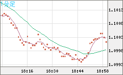英ポンド/スイスフランチャート(GBP/CHF)1分足