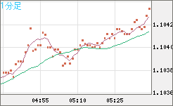 英ポンド/スイスフランチャート（GBP/CHF）1分足