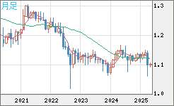 英ポンド/スイスフランチャート（GBP/CHF）月足