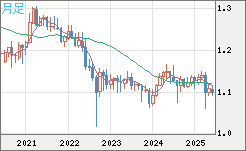 英ポンド/スイスフランチャート（GBP/CHF）月足
