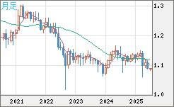 英ポンド/スイスフランチャート（GBP/CHF）月足