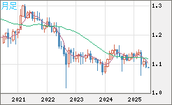 英ポンド/スイスフランチャート（GBP/CHF）月足