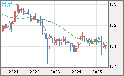 英ポンド/スイスフランチャート（GBP/CHF）月足