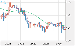 英ポンド/スイスフランチャート（GBP/CHF）月足