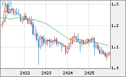 英ポンド/スイスフランチャート（GBP/CHF）月足