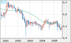 英ポンド/スイスフランチャート（GBP/CHF）月足