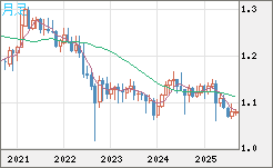英ポンド/スイスフランチャート（GBP/CHF）月足