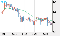 英ポンド/スイスフランチャート（GBP/CHF）月足