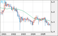 英ポンド/スイスフランチャート（GBP/CHF）月足