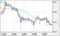 英ポンド/スイスフランチャート（GBP/CHF）月足