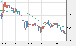 英ポンド/スイスフランチャート（GBP/CHF）月足