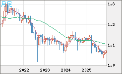 英ポンド/スイスフランチャート（GBP/CHF）月足