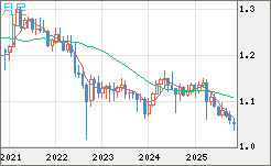 英ポンド/スイスフランチャート（GBP/CHF）月足