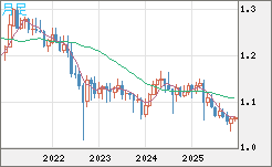 英ポンド/スイスフランチャート（GBP/CHF）月足