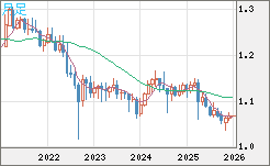 英ポンド/スイスフランチャート（GBP/CHF）月足