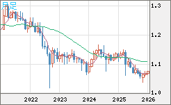 英ポンド/スイスフランチャート（GBP/CHF）月足